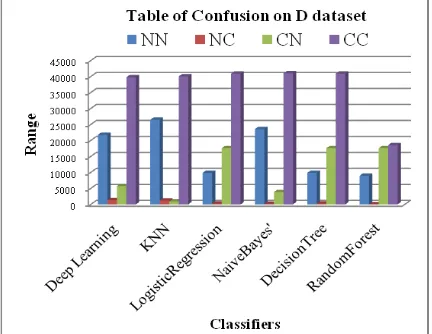 Figure 4: Confusion Table on dataset D 