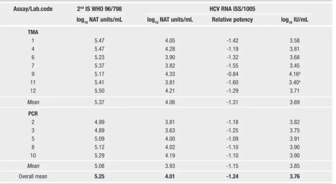 Table 1 | NAT detectable units/mL for HCV RNA