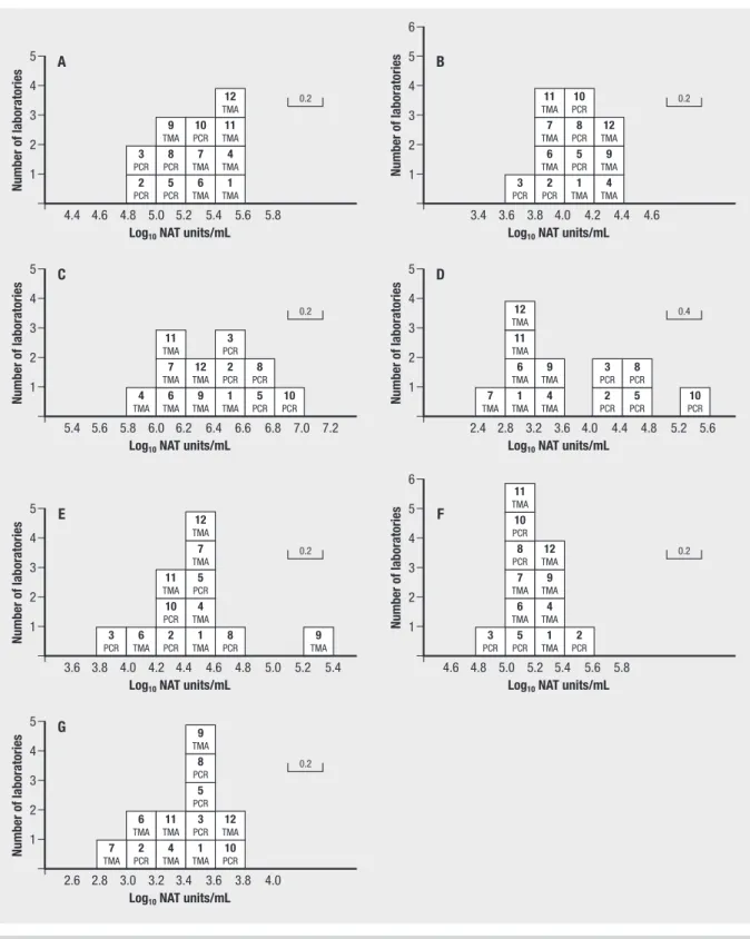 Fig. 1 | Histogram of laboratory estimates in log 10  NAT detectable units/mL (horizontal axis) against the number of laboratories (ver- (ver-tical axis)