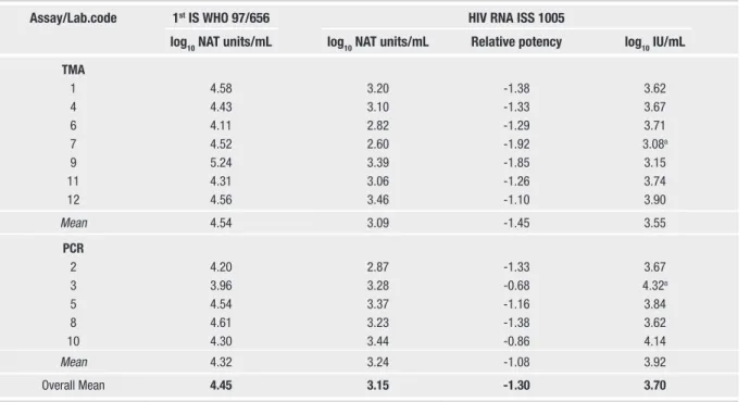 Table 3 | NAT detectable units/mL for HIV RNA - 1 st  IS WHO
