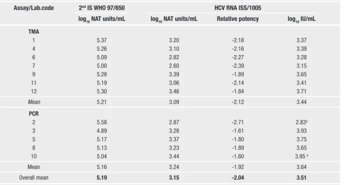 Table 4 | NAT detectable units/mL for HIV RNA - 2 nd  IS WHO