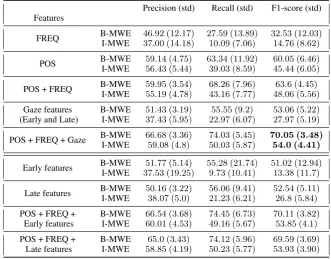 Table 2: The performance (%) and Standard Deviation (std) (%) of CRF labeling models using differentsets of features.