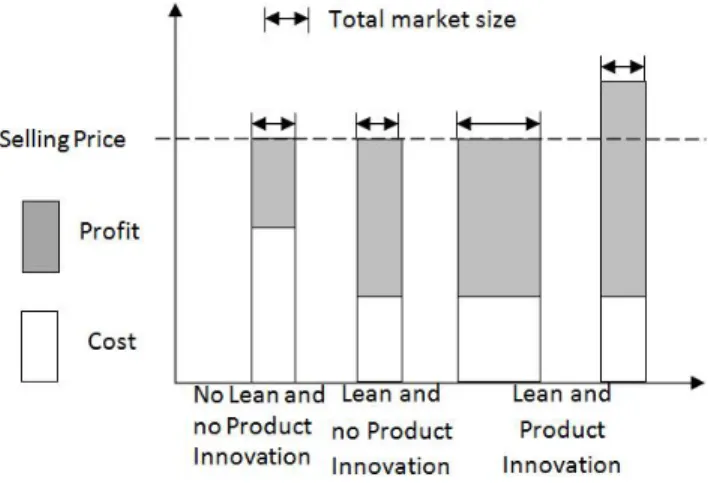 Figure 1. Lean and Innovation 