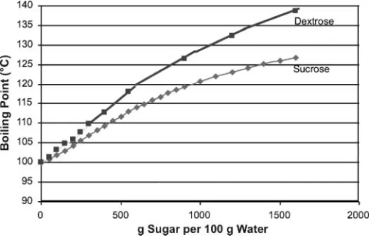 Figure 2 Boiling point elevation curves for different sucrose and dextrose concentration (plotted from data provided by Pancoast and Junk, 1980).