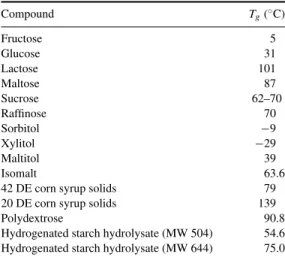Table 8 Effect of water content on glass transition temperature (T g ) of sucrose Water content (%) T g ( ◦ C) 0 69 1 61 2 50 3 42 4 35 5 29 Source: Nowakowski, 2000