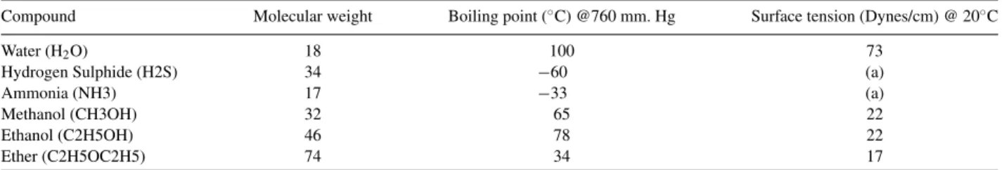 Table 1 Comparison of properties of low molecular weight compounds