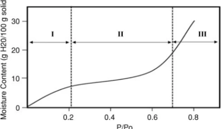 Figure 1 Typical moisture sorption curve for foods showing the different regions of water (I, bound water; II, intermediate; III, free water)