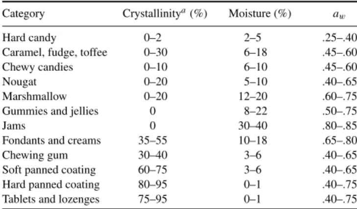 Table 2 Range of water content and water activity (a w ) in confections (adapted from Bussiere and Serpelloni, 1985)