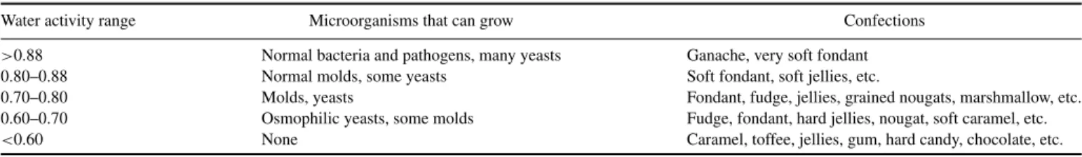 Table 3 Growth of microorganisms dependent on water activity (a w )