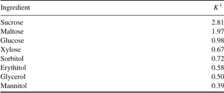 Table 5 Values of Norrish constant, K, as given by Chirife et al. (1980)