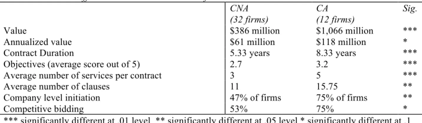 Table 2- Contract differences when assets are transferred  CNA  (32 firms) 