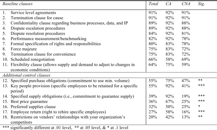 Table 3 – Contract clauses used 