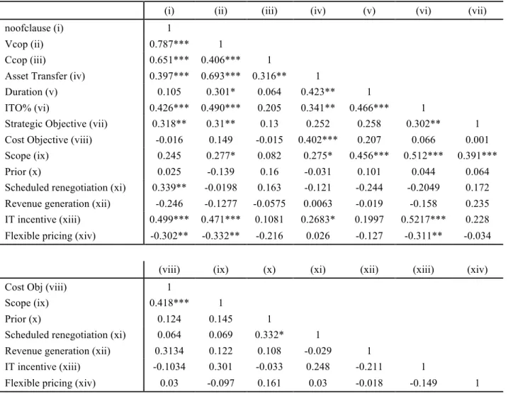 Table 4: Correlation for key variables