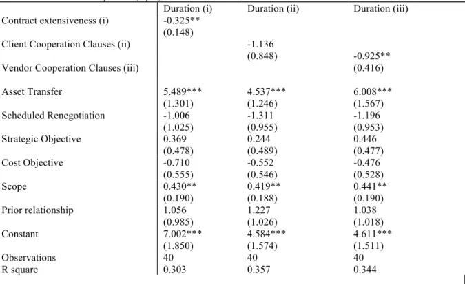 Table 6: The Duration equation (eq. 2) 