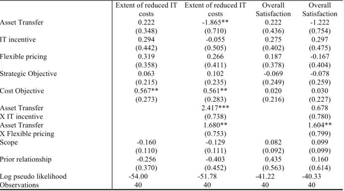 Table 8: The impact of asset transfer with contract structure on reduced IT costs relative to expectation and  overall satisfaction  (eq