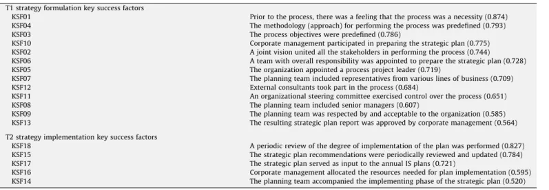 Table 6 exhibits the descriptive statistics for the research variables. As evident from the results, the responses represent almost the full range of values on the 1–7 scales, facilitating an effective analysis of the data.