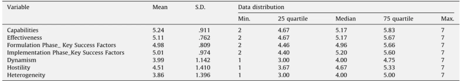 Table 6 presents the results of testing H3 and H5. The ﬁndings of testing H3 (partial contingency model) indicated that none of the SISP context or SISP approach variables directly affected the SISP success, or moderated the basic relationship
