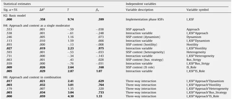 Table 7 presents the results of testing H4 and H6. The ﬁndings of testing H4 indicated that IS role directly affected SISP success and also moderated the basic model