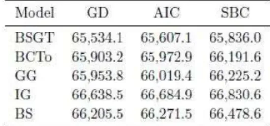 Table 4: Statistics from the best fitted models for each used distribution 