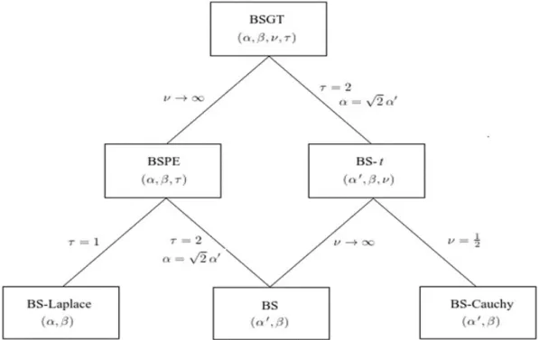 Figure 1: Relationships of the BSGT special models 