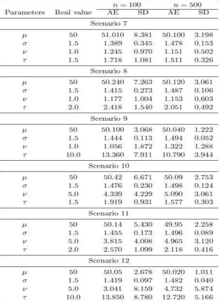 Table 2: Real parameter value, average estimates (AE) and standard deviations (SD) based on 1,000  simulations of the very asymmetrical version of the BSGT distribution 