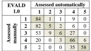 Table 4: Accuracy of EVALD applications. 