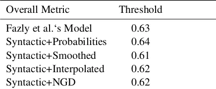 Table 2:Thresholds for each overall metric de-termined based on the F1-scores on the “Train-ing Set” after applying the logistic function to thescores.