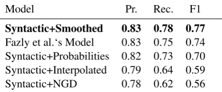 Table 3: Results in terms of precision (Pr.), recall(Rc.) and F1-score (F1) ordered by their F1-scorescompared to Standard Fixedness as baseline.