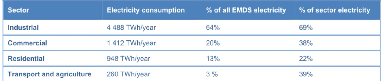 Table 1: EDMS electricity consumption by sector 