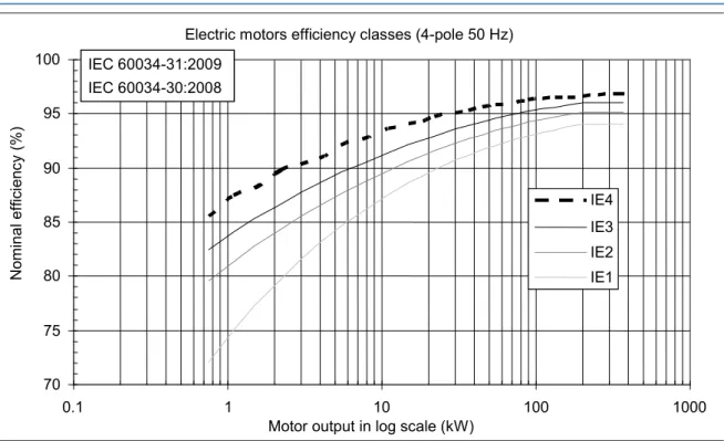 Figure 3: Efficiency classes for four‐pole motors of standard IE3, IE2 and IE1 classes, and the new IE4 class  Electric motors efficiency classes (4-pole 50 Hz)