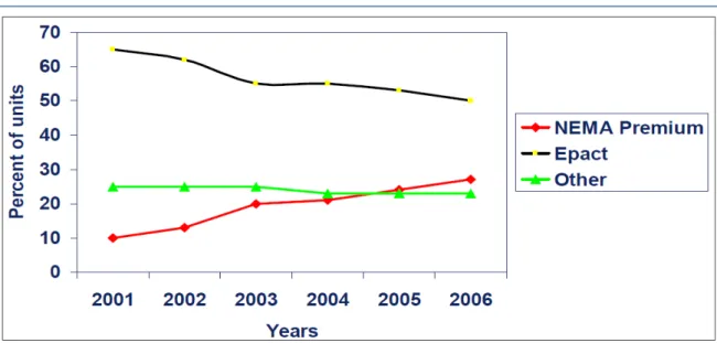 Figure 4: Market share of efficiency classes in the United States (2001‐06) 