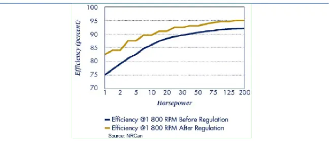 Table 11: Share of efficiency class IE3 in electric motor sales by size, United States (2003) 