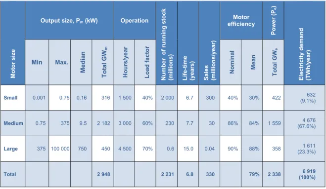 Table 15: Estimated electricity demand for the three major groups of electric motors (2009) 