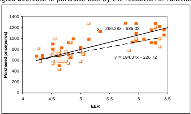 Fig. 21 Energy efficiency of Chinese air conditioners before and after the labeling program 