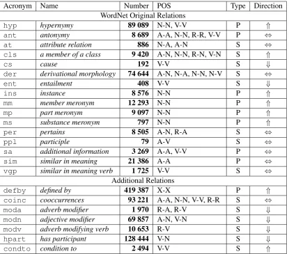 Table 1: Relations in Knowledge Graph.