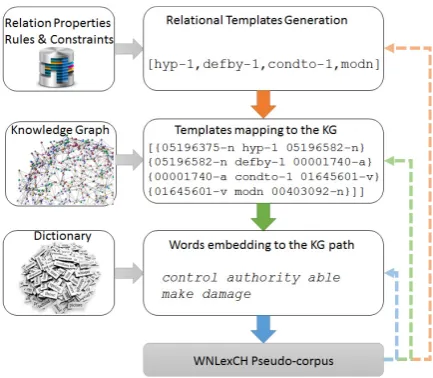 Figure 1: WNLexCH pseudo-corpus generation