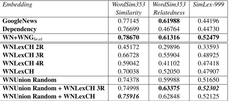Table 2: Results from experiments with different extensions of the WordNet knowledge graph