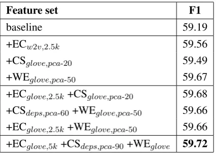 Table 1:Summary of the performance of thecoreference system (CoNLL F1) with differentsets of features