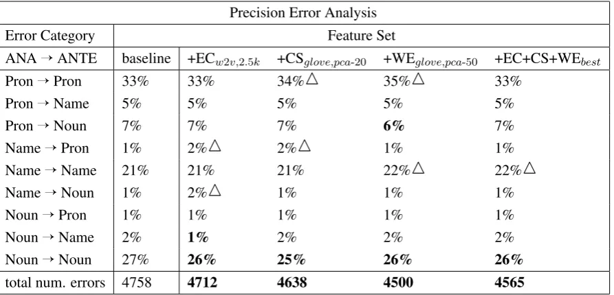 Table 2: Precision error analysis of some of the best models per type of anaphor and antecedent