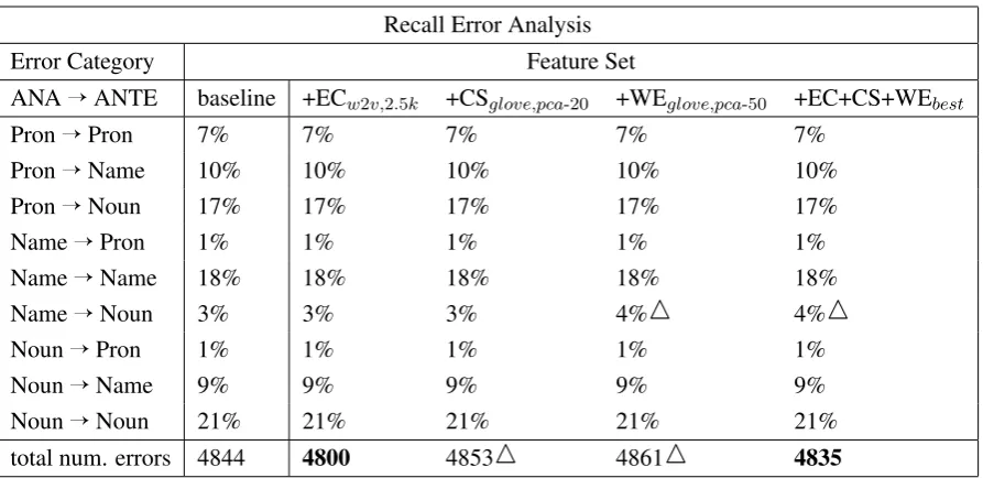 Table 3: Recall Error Analysis of some of the best models per type of anaphor and antecedent