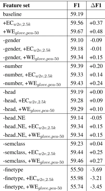 Table 4: Interaction of some of the original andnewly introduced features. ∆F1 denotes the dif-ference in the performance of a model comparedto the baseline.