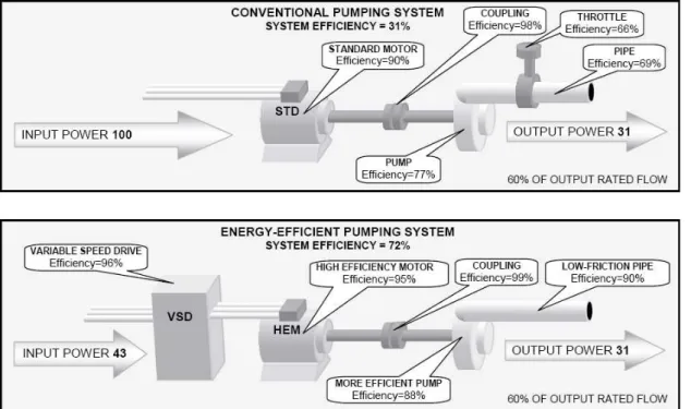 Figure 2   Comparison of a typical and an energy efficient pump system 