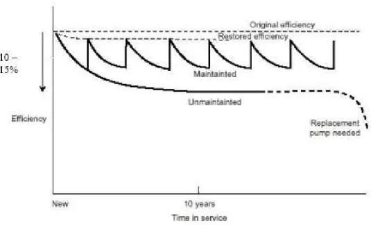 Figure 3  Effect of deterioration and maintenance on pump efficiency 
