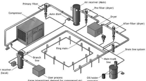 Figure 4  Typical compressed air system 