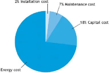 Figure 5  Costs of a compressed air system with a 10-year lifetime 