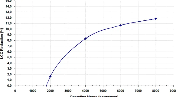 Figure 6  Lifecycle cost reduction when using a 1.1 kW energy efficient brushless permanent  magnet motor instead of a standard motor (efficiency class IE1/Eff2) 