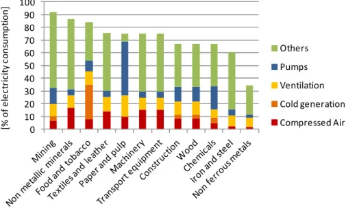 Figure 8  Assumptions on the share of motor systems in total electricity consumption by sub- sub-sector (values in percent) 