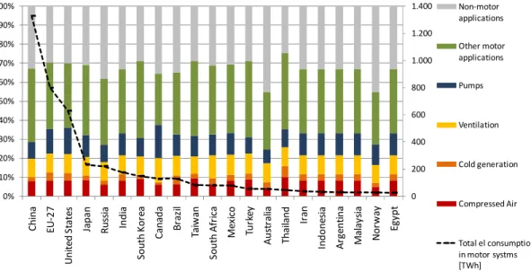 Figure 9  Resulting share of electricity consumption by motor system (left axis) and total elec- elec-tricity consumption of motor systems in TWh (right axis) 
