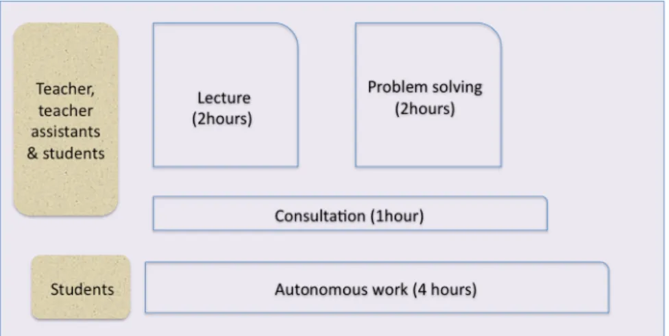 Figure 5: Final distributions of the course times and activities. This represents the second current  situation