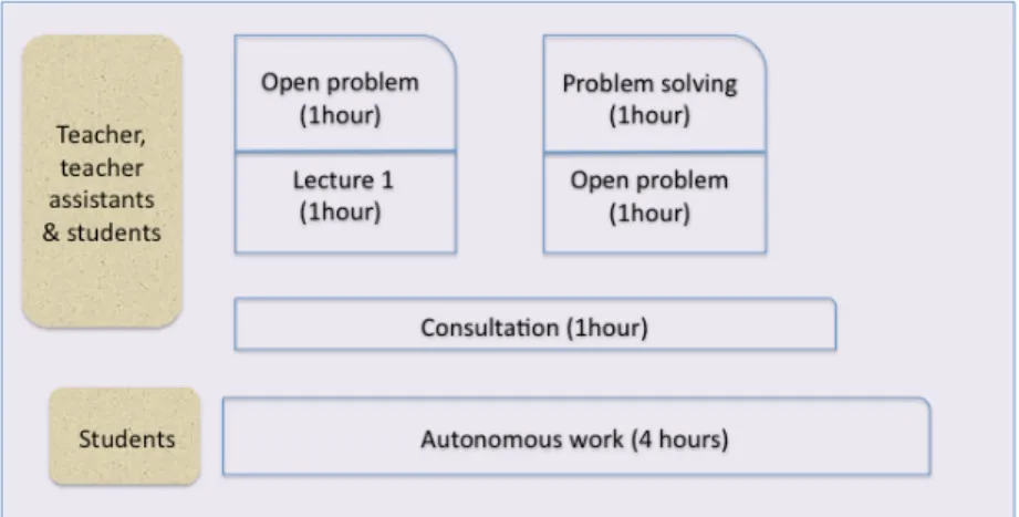 Figure 4: Time organisation and activities for one week in a student-centred course. This  represents the study's first imagined situation